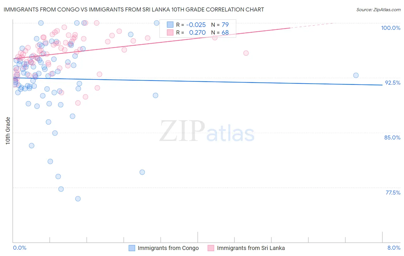 Immigrants from Congo vs Immigrants from Sri Lanka 10th Grade