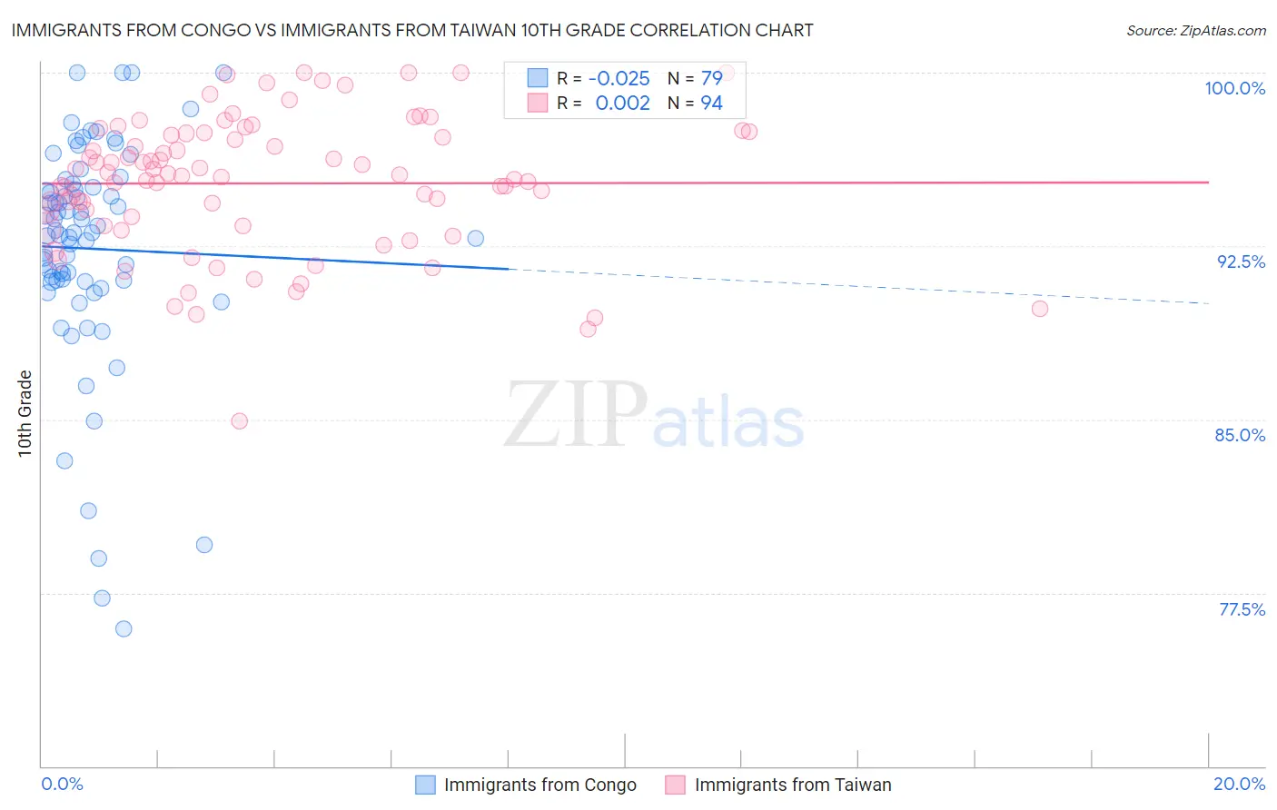 Immigrants from Congo vs Immigrants from Taiwan 10th Grade