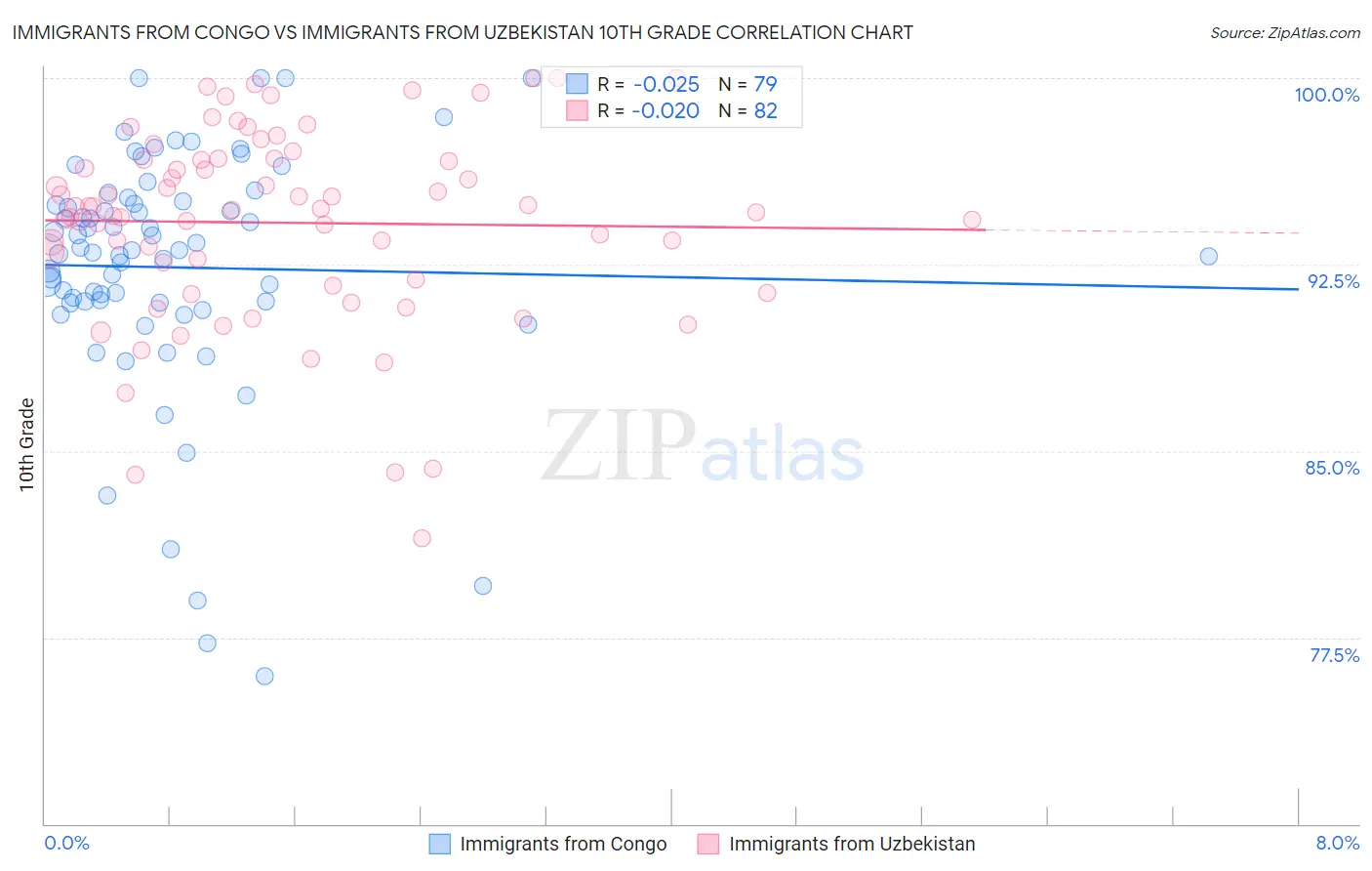 Immigrants from Congo vs Immigrants from Uzbekistan 10th Grade