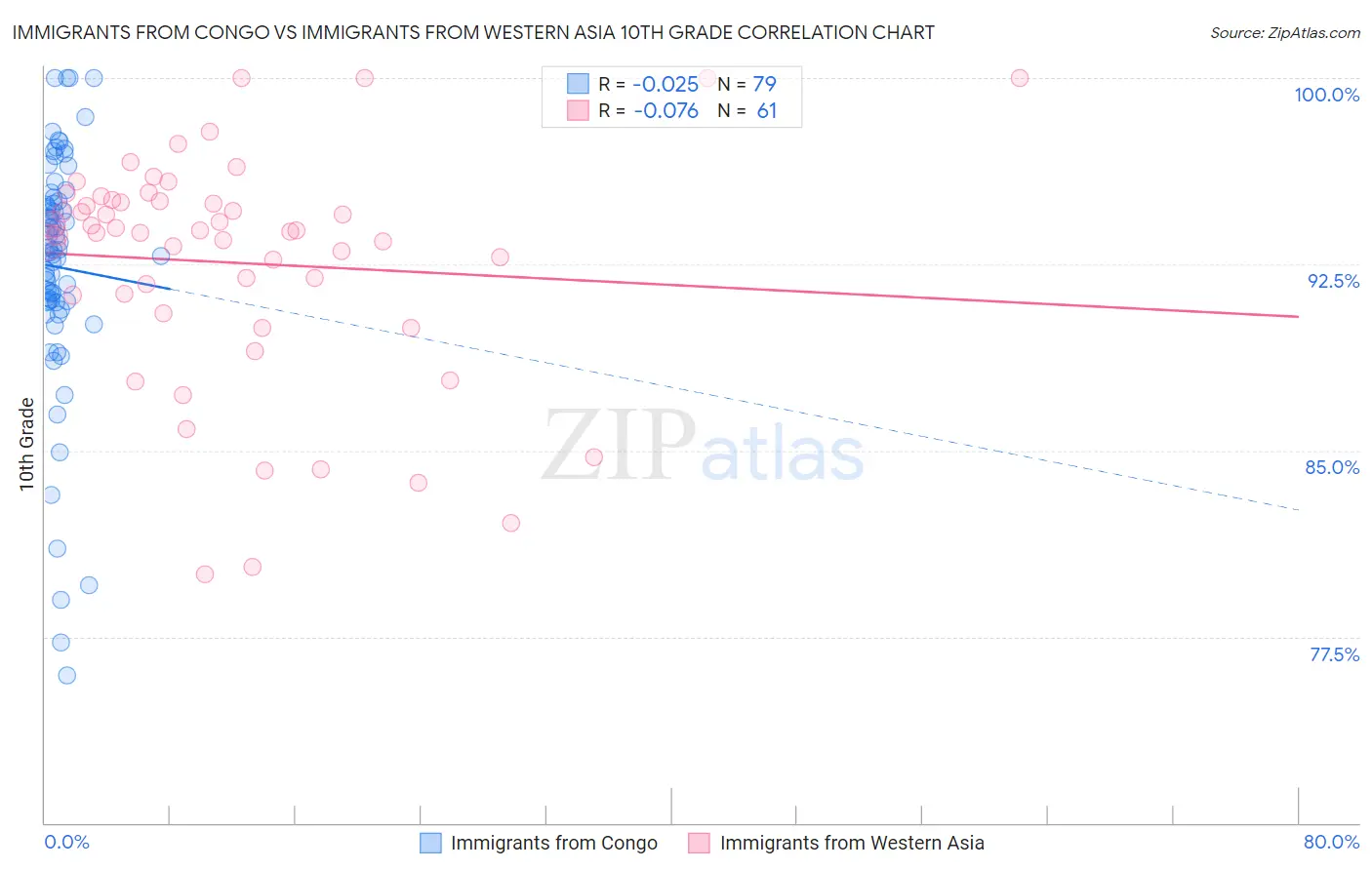 Immigrants from Congo vs Immigrants from Western Asia 10th Grade