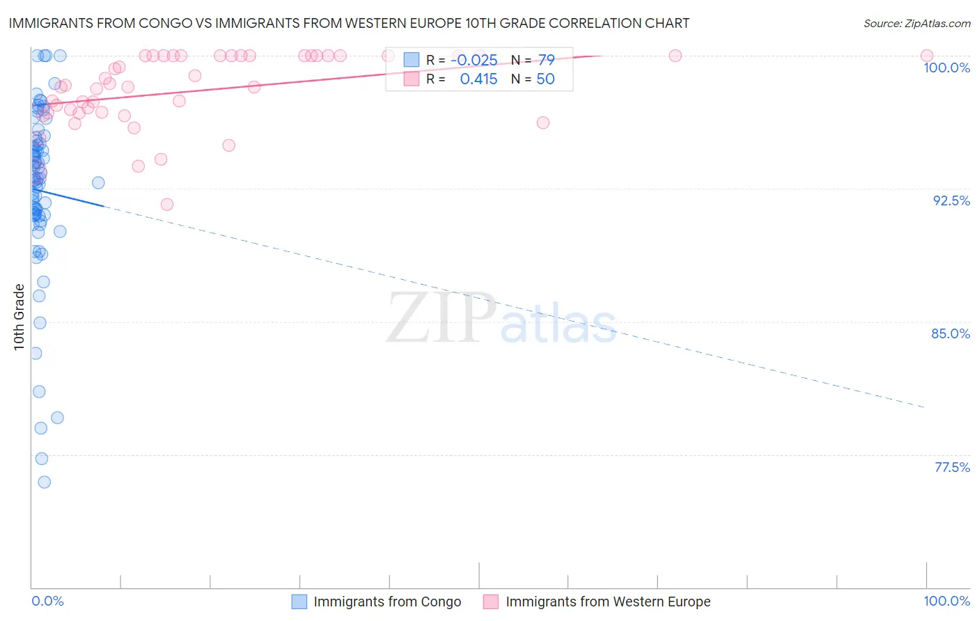 Immigrants from Congo vs Immigrants from Western Europe 10th Grade
