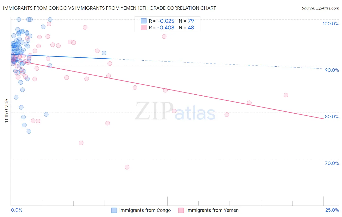 Immigrants from Congo vs Immigrants from Yemen 10th Grade