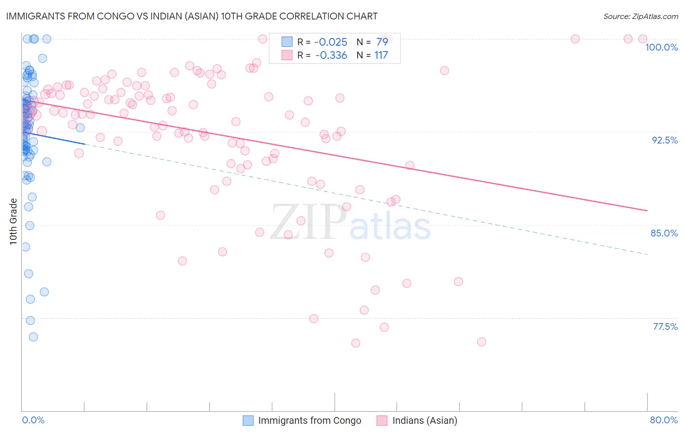 Immigrants from Congo vs Indian (Asian) 10th Grade