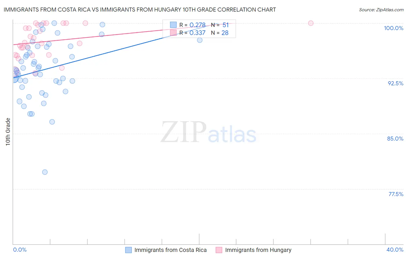 Immigrants from Costa Rica vs Immigrants from Hungary 10th Grade