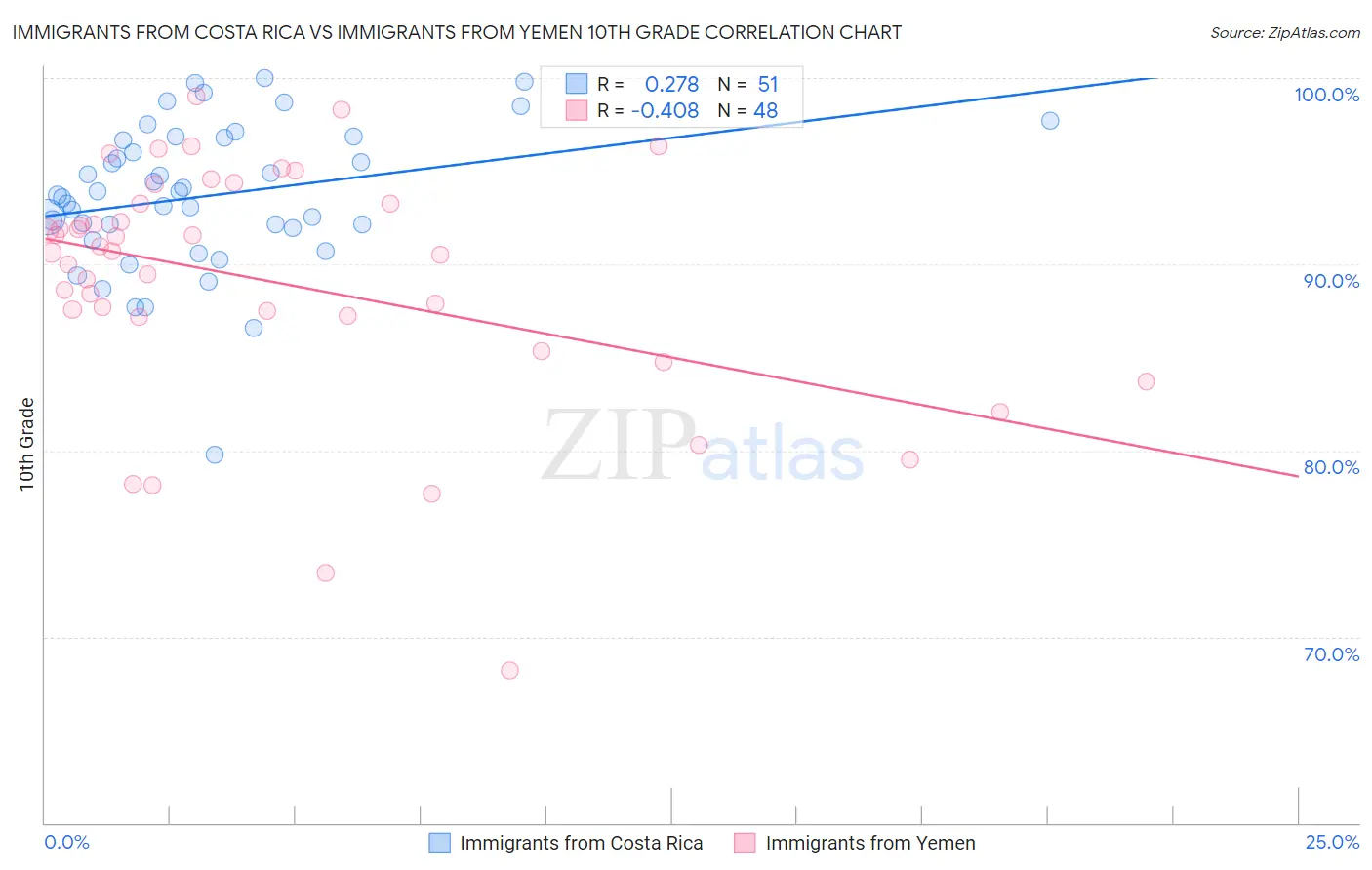 Immigrants from Costa Rica vs Immigrants from Yemen 10th Grade
