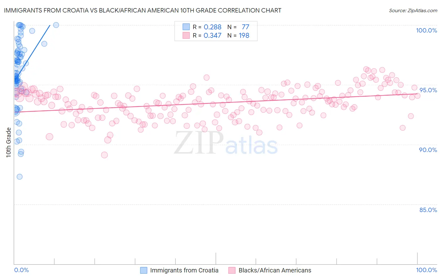 Immigrants from Croatia vs Black/African American 10th Grade