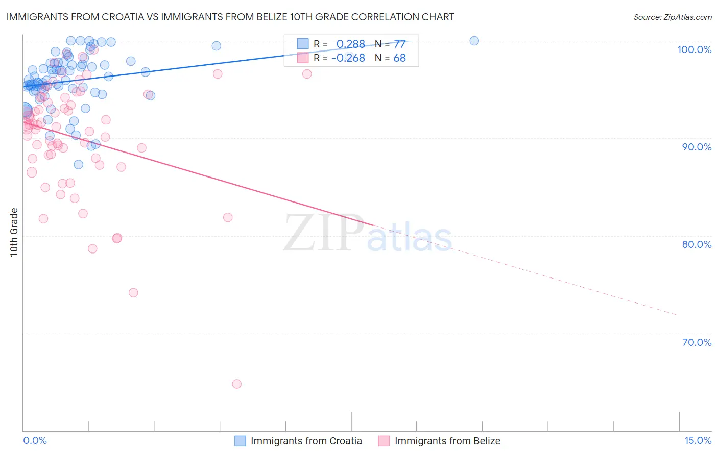 Immigrants from Croatia vs Immigrants from Belize 10th Grade