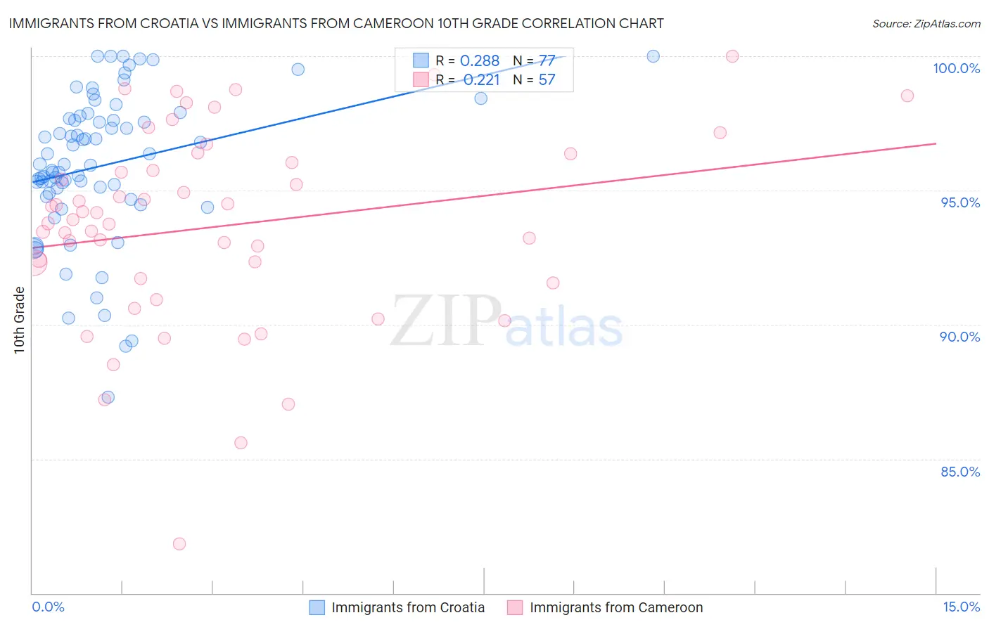 Immigrants from Croatia vs Immigrants from Cameroon 10th Grade