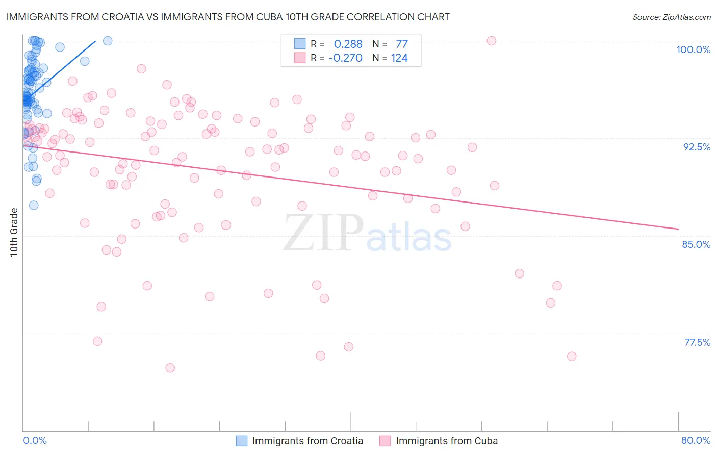 Immigrants from Croatia vs Immigrants from Cuba 10th Grade