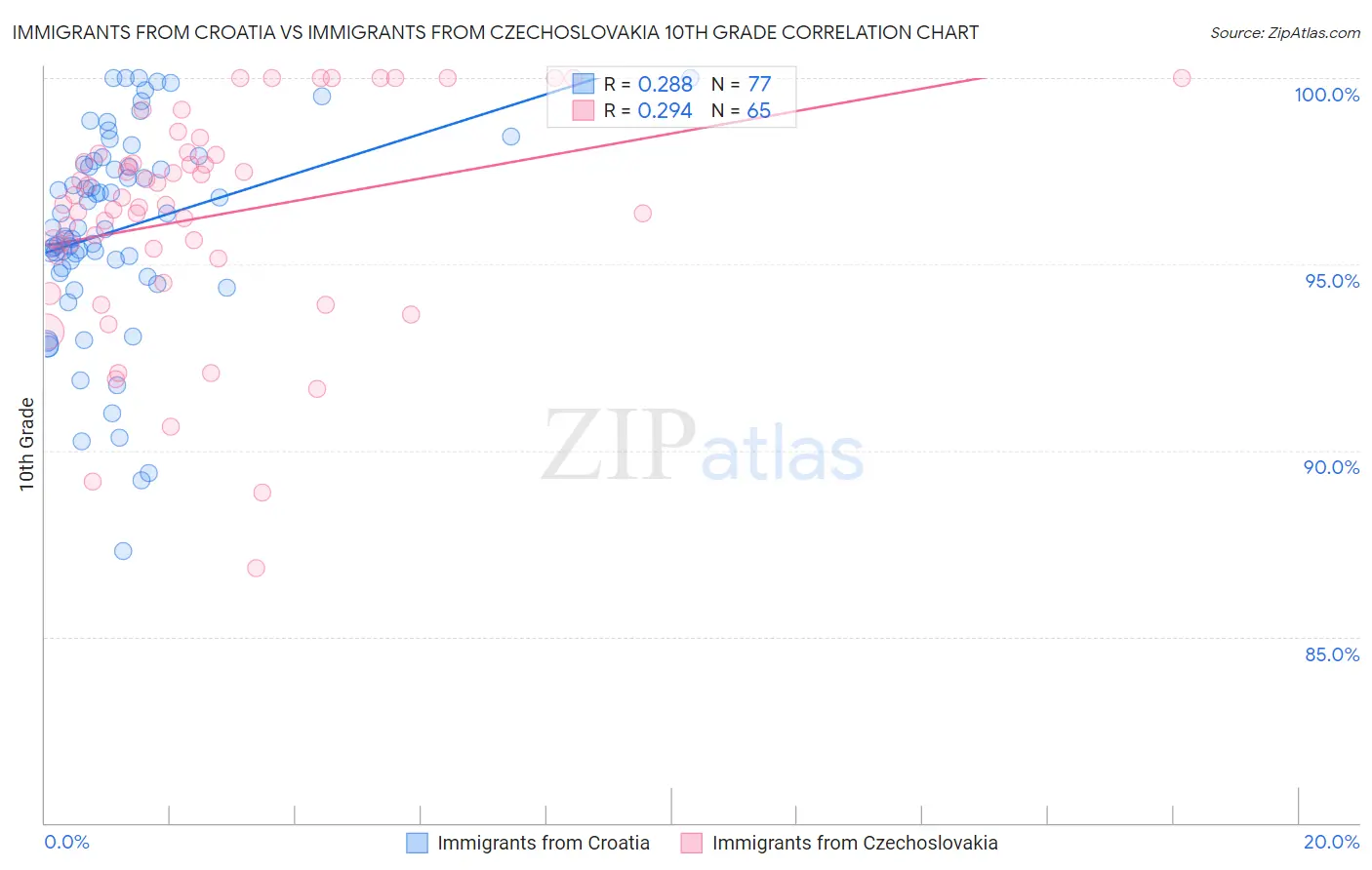 Immigrants from Croatia vs Immigrants from Czechoslovakia 10th Grade