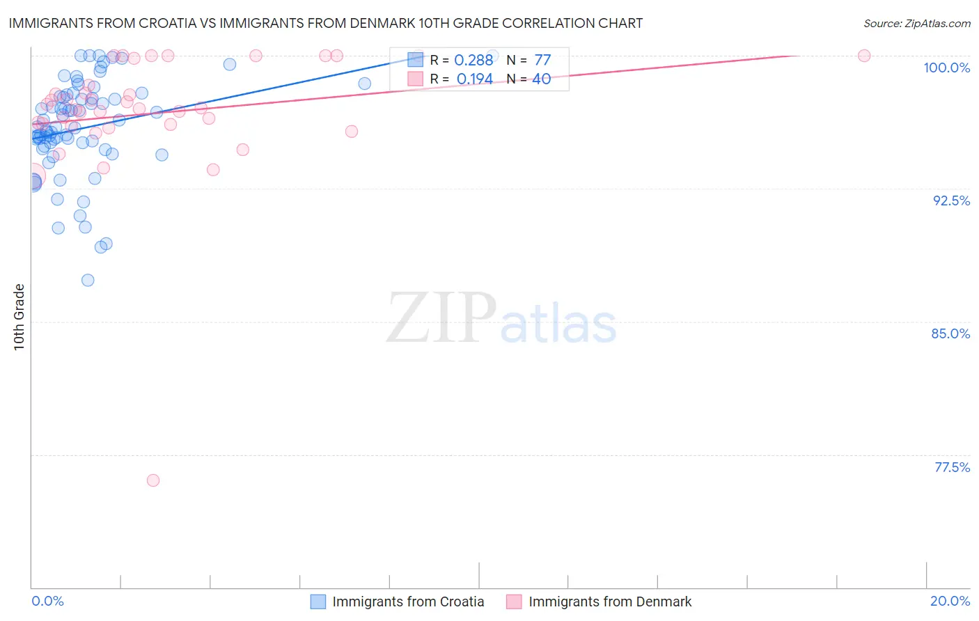 Immigrants from Croatia vs Immigrants from Denmark 10th Grade