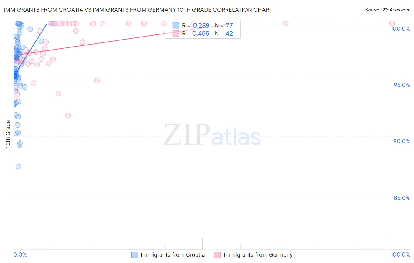 Immigrants from Croatia vs Immigrants from Germany 10th Grade