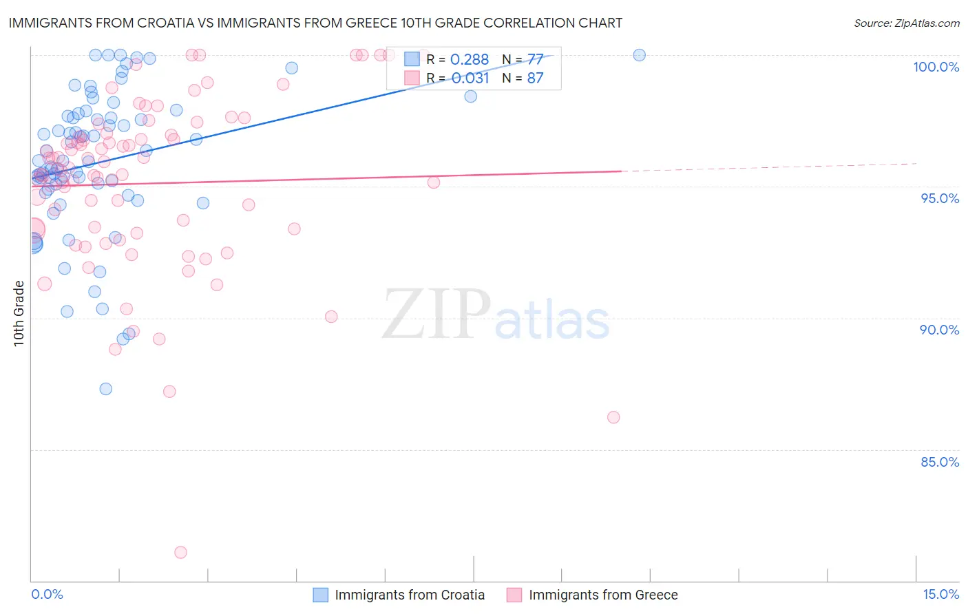 Immigrants from Croatia vs Immigrants from Greece 10th Grade