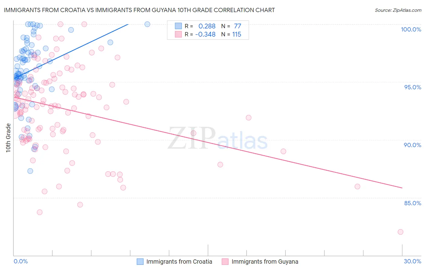 Immigrants from Croatia vs Immigrants from Guyana 10th Grade