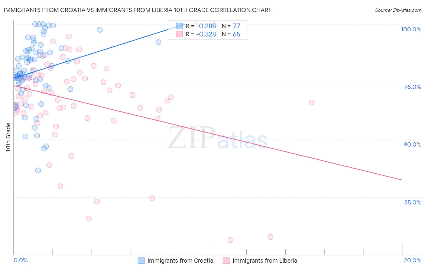 Immigrants from Croatia vs Immigrants from Liberia 10th Grade