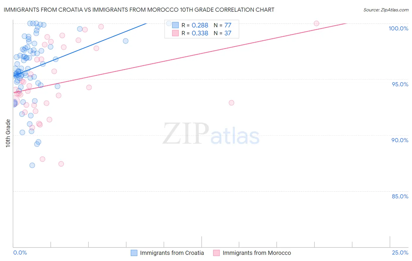 Immigrants from Croatia vs Immigrants from Morocco 10th Grade