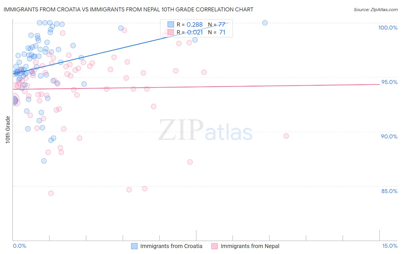Immigrants from Croatia vs Immigrants from Nepal 10th Grade