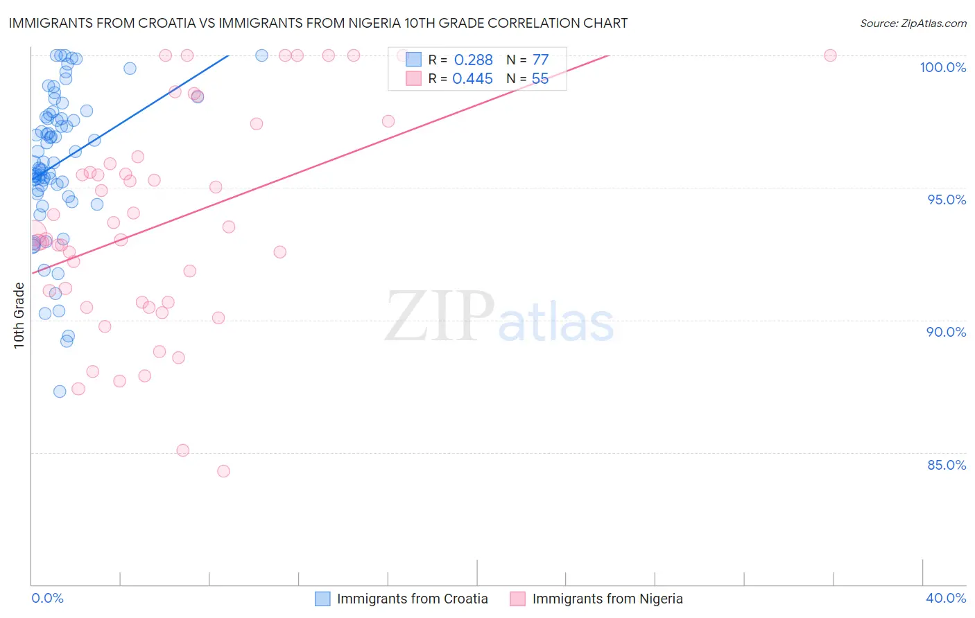 Immigrants from Croatia vs Immigrants from Nigeria 10th Grade