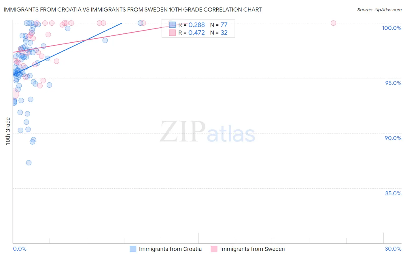 Immigrants from Croatia vs Immigrants from Sweden 10th Grade