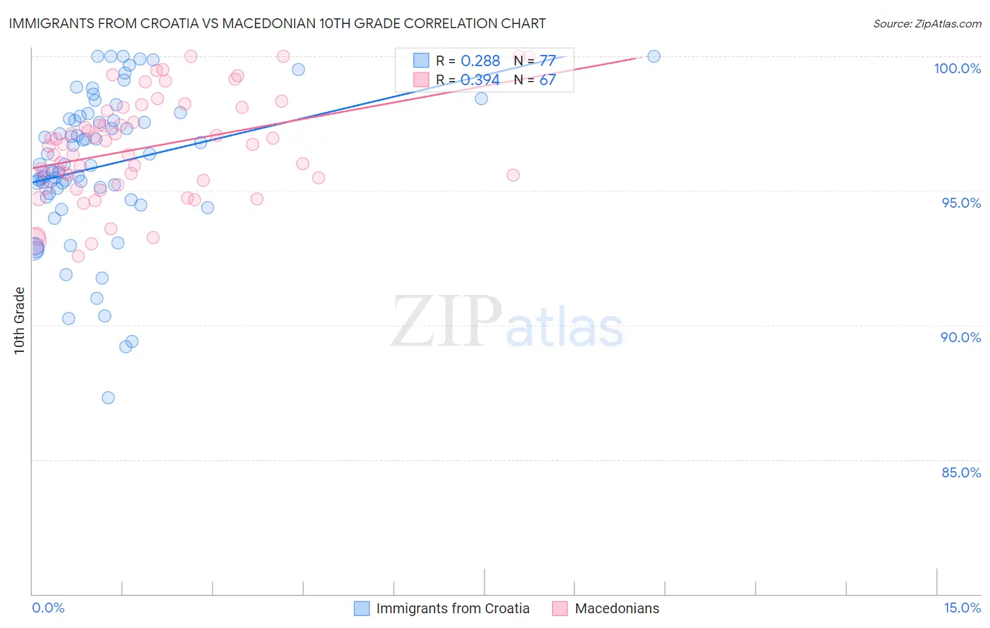 Immigrants from Croatia vs Macedonian 10th Grade