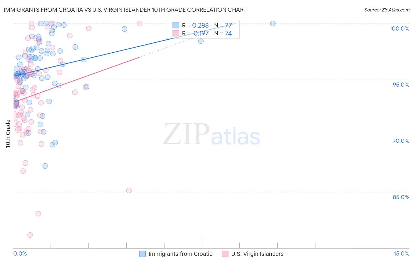 Immigrants from Croatia vs U.S. Virgin Islander 10th Grade