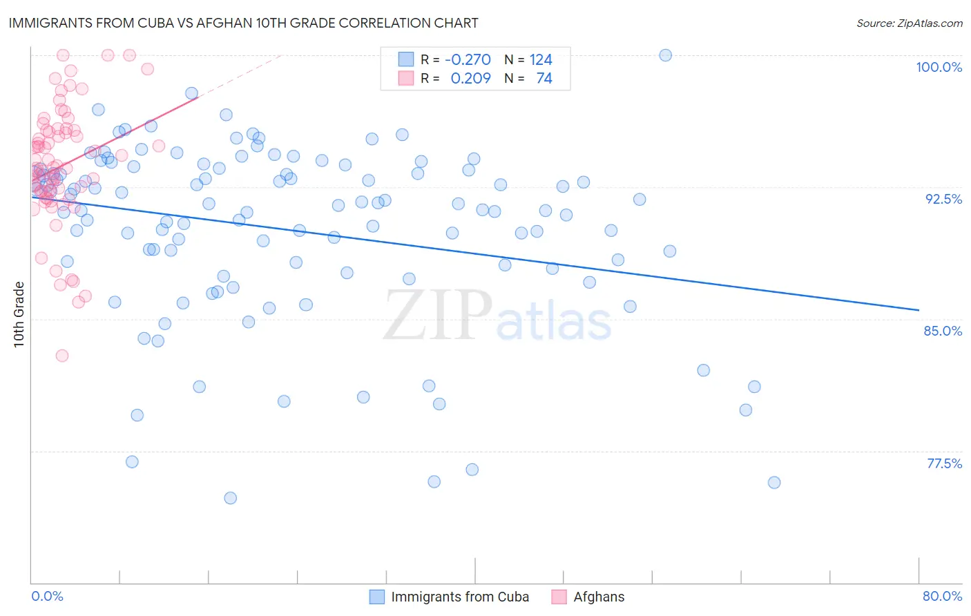Immigrants from Cuba vs Afghan 10th Grade