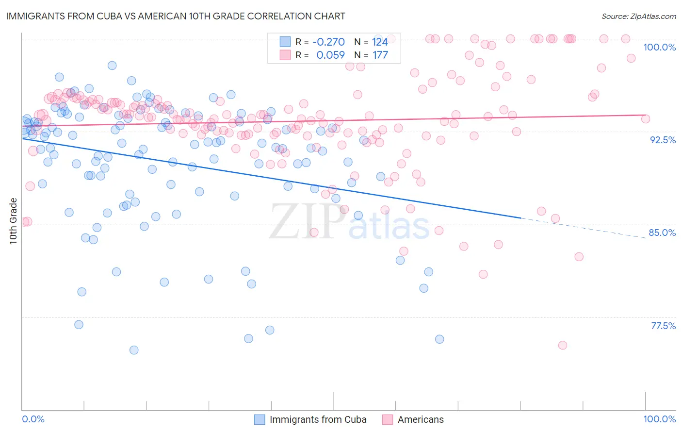 Immigrants from Cuba vs American 10th Grade