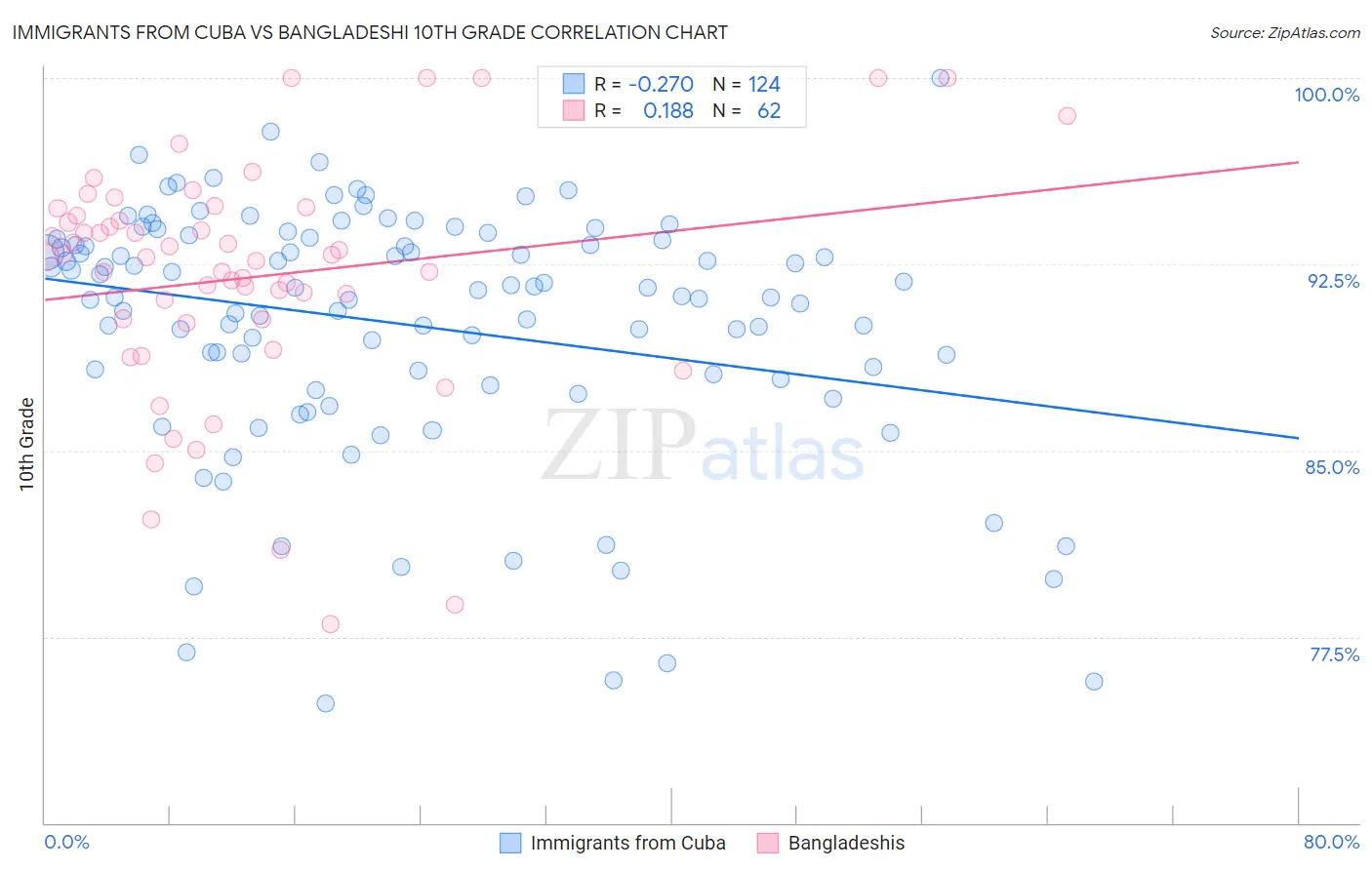 Immigrants from Cuba vs Bangladeshi 10th Grade