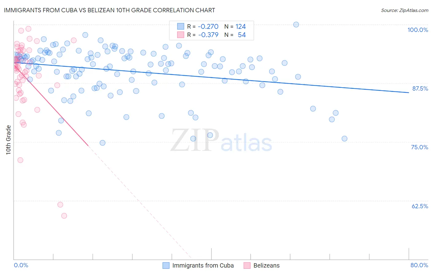 Immigrants from Cuba vs Belizean 10th Grade