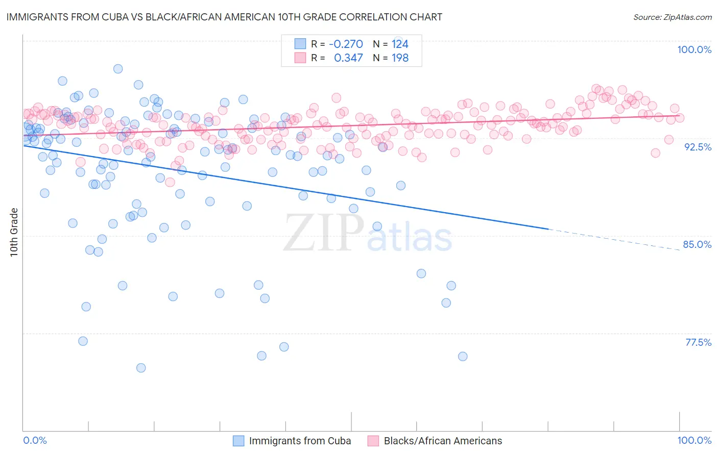 Immigrants from Cuba vs Black/African American 10th Grade