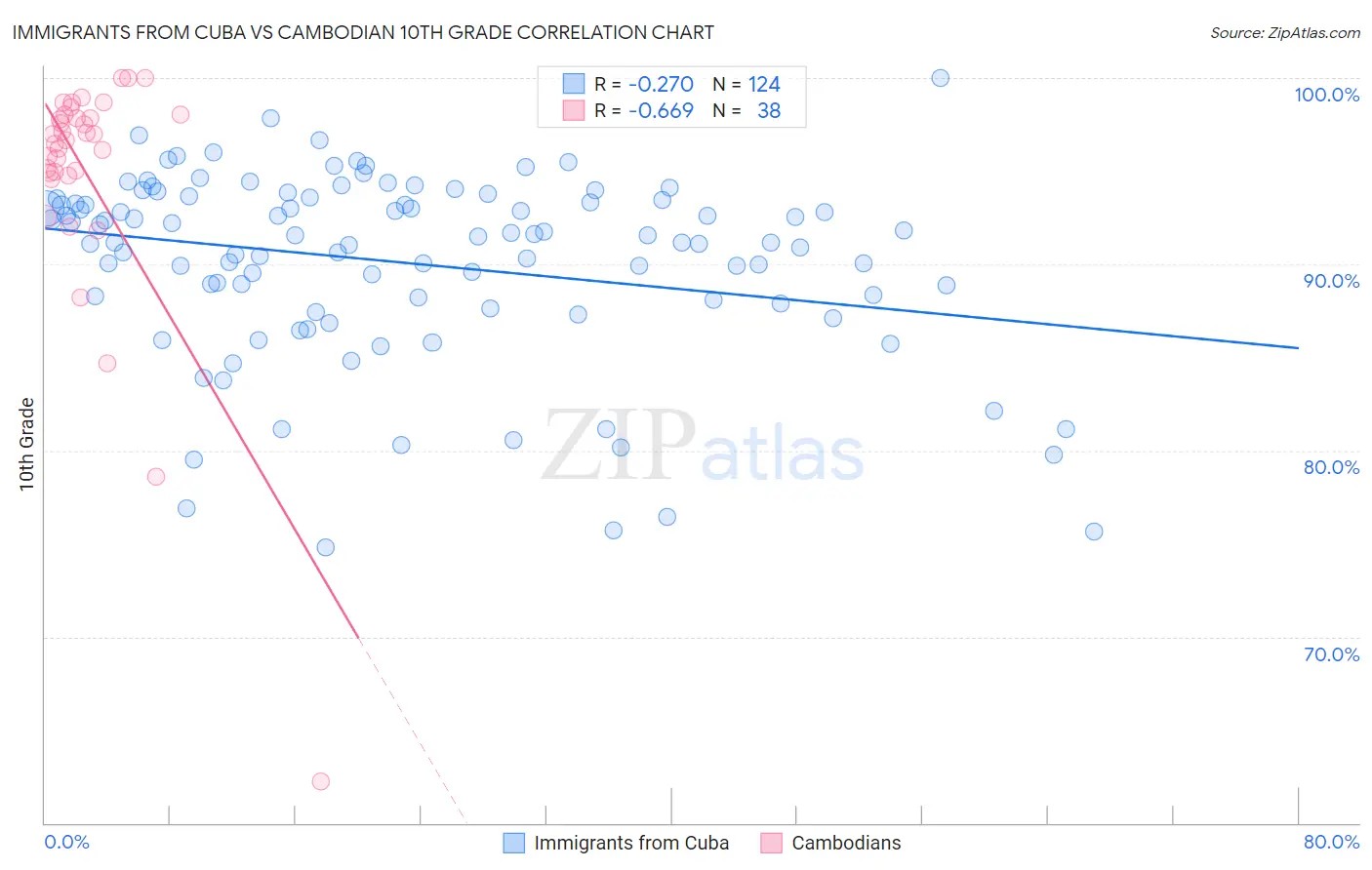 Immigrants from Cuba vs Cambodian 10th Grade