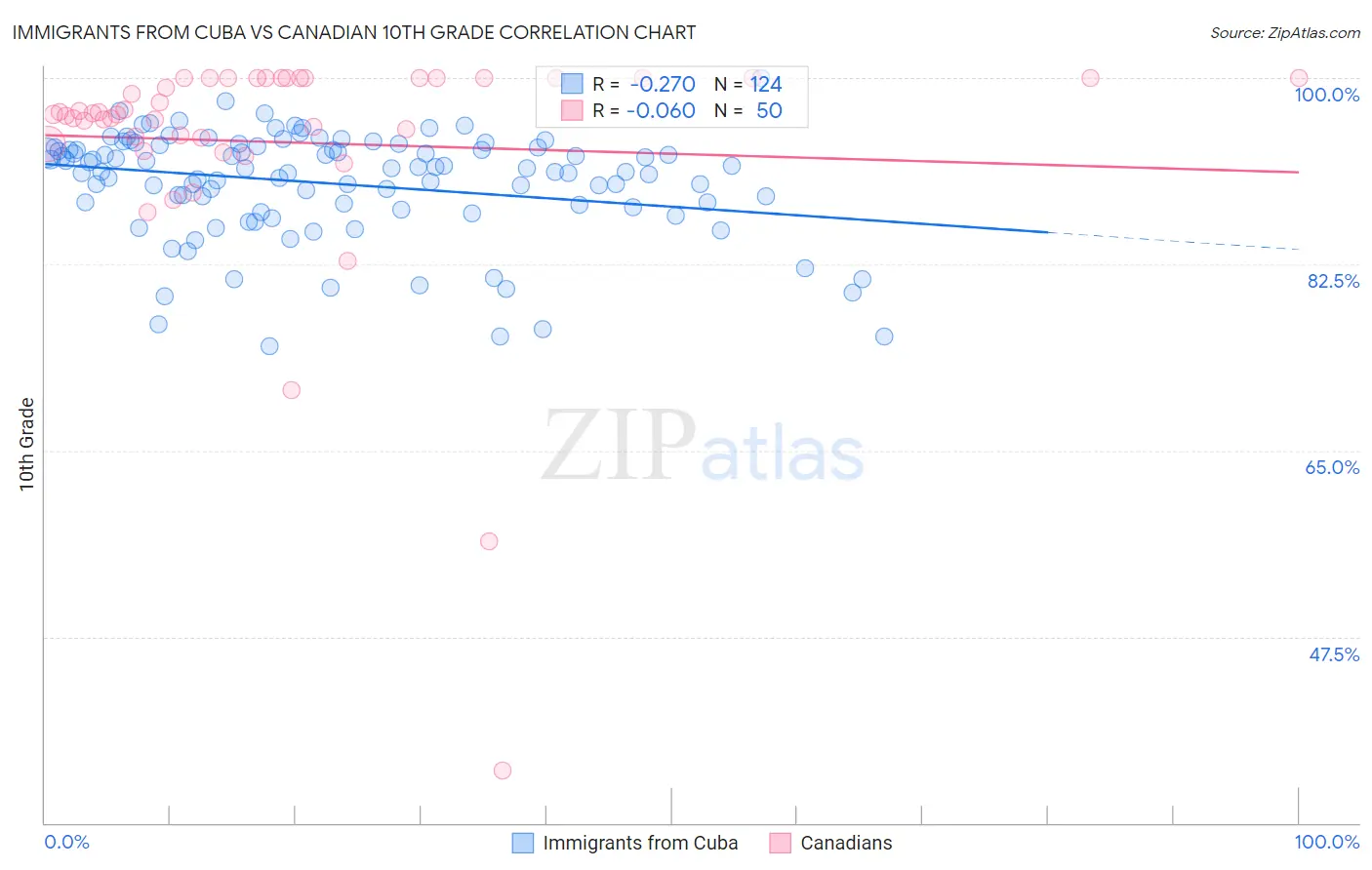 Immigrants from Cuba vs Canadian 10th Grade