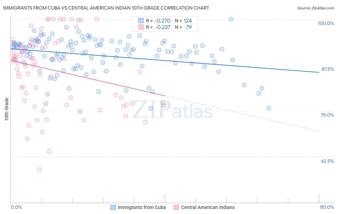 Immigrants from Cuba vs Central American Indian 10th Grade