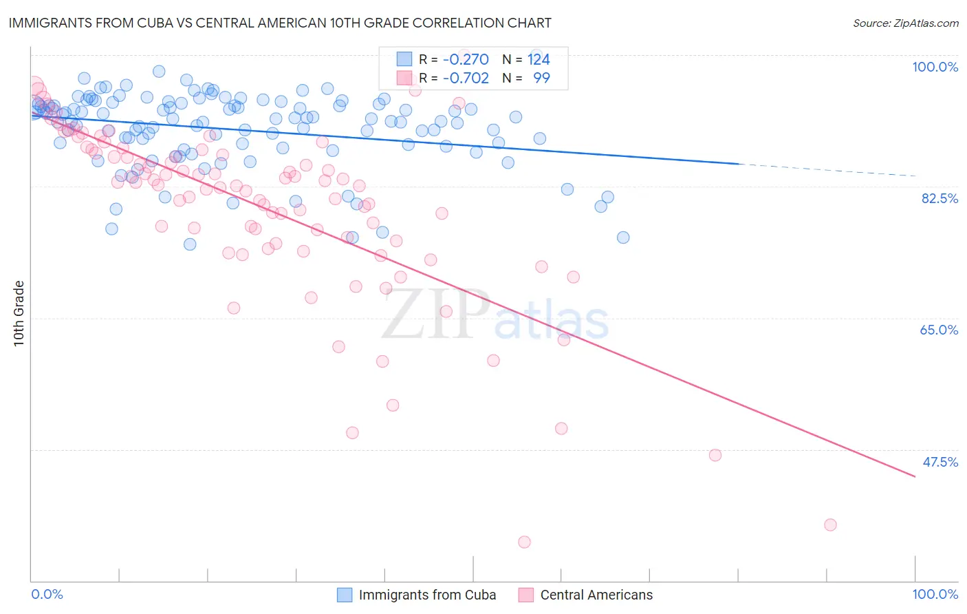 Immigrants from Cuba vs Central American 10th Grade