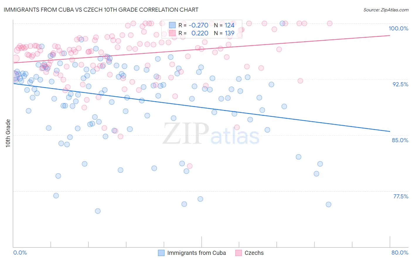 Immigrants from Cuba vs Czech 10th Grade