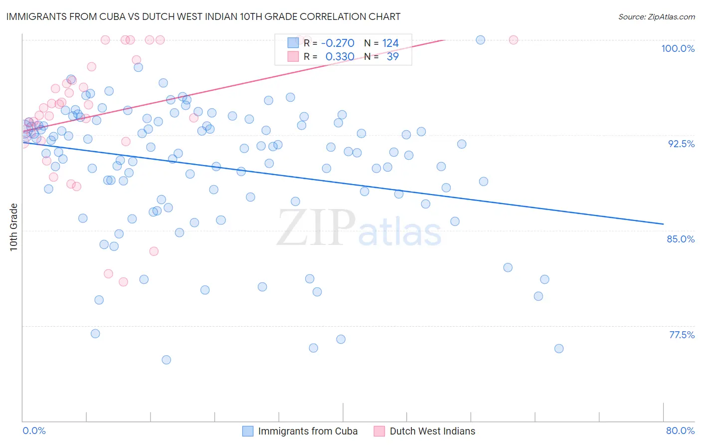 Immigrants from Cuba vs Dutch West Indian 10th Grade