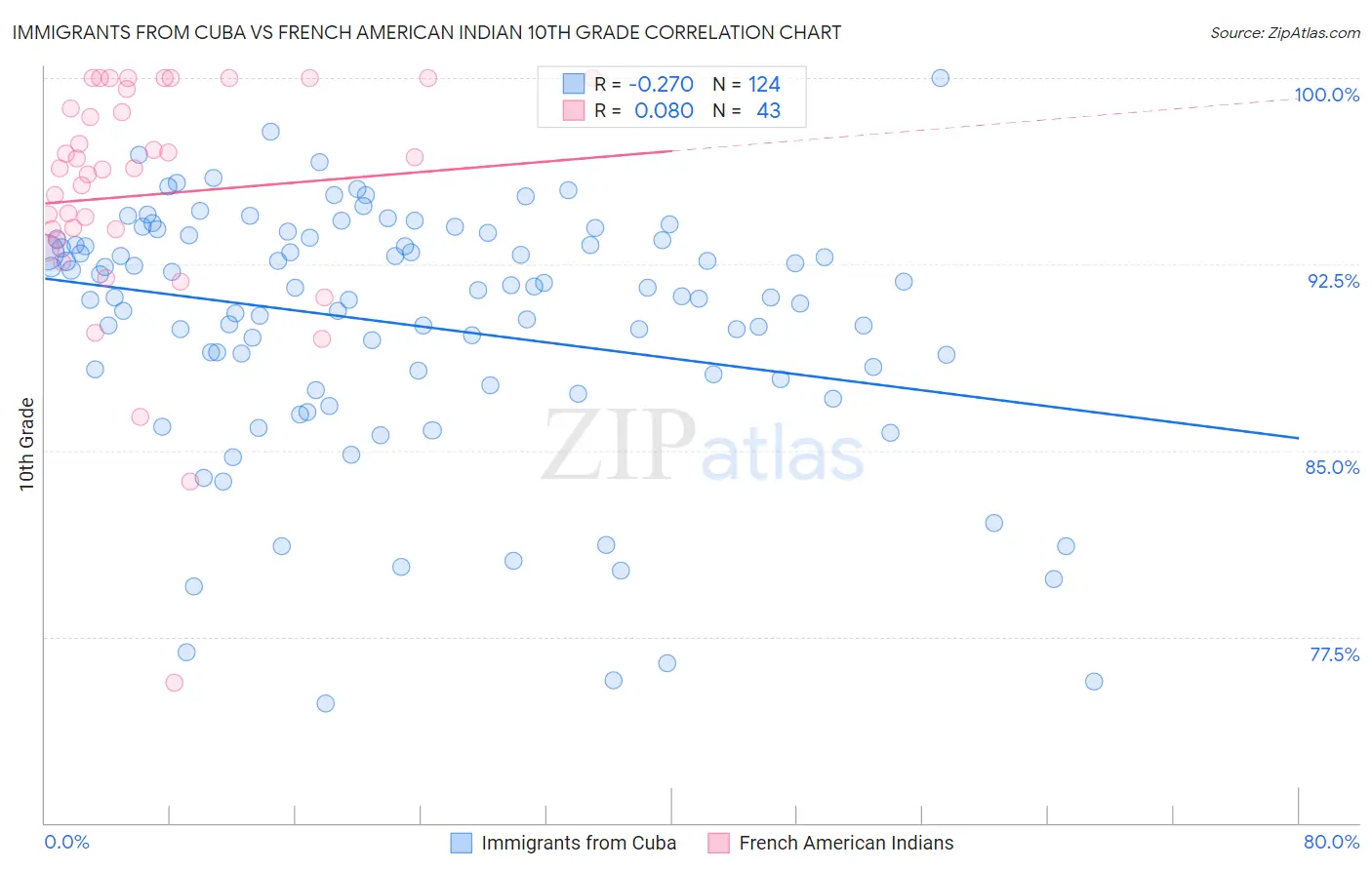 Immigrants from Cuba vs French American Indian 10th Grade