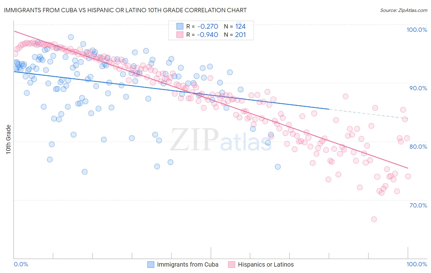 Immigrants from Cuba vs Hispanic or Latino 10th Grade