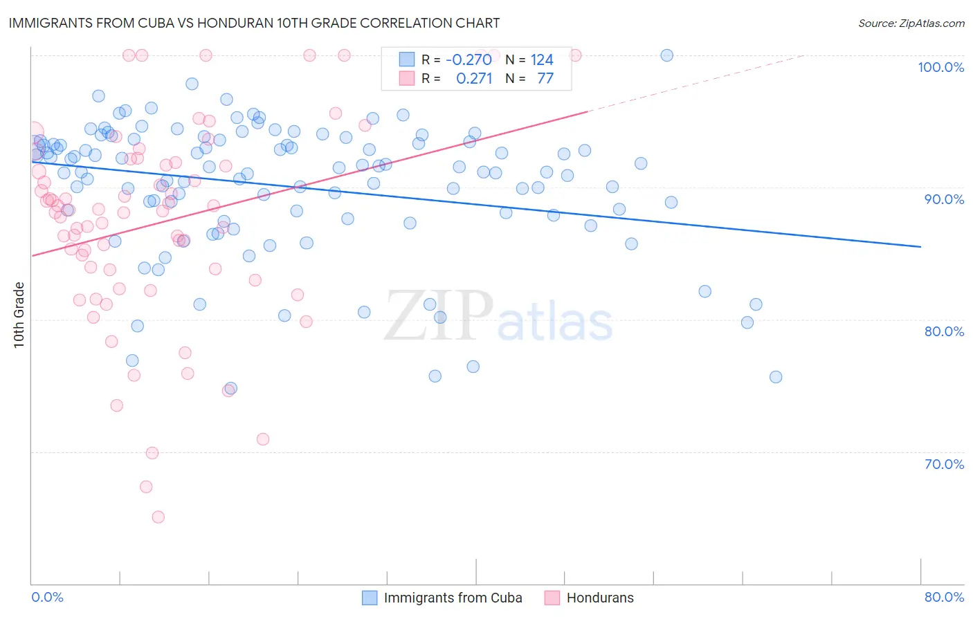 Immigrants from Cuba vs Honduran 10th Grade