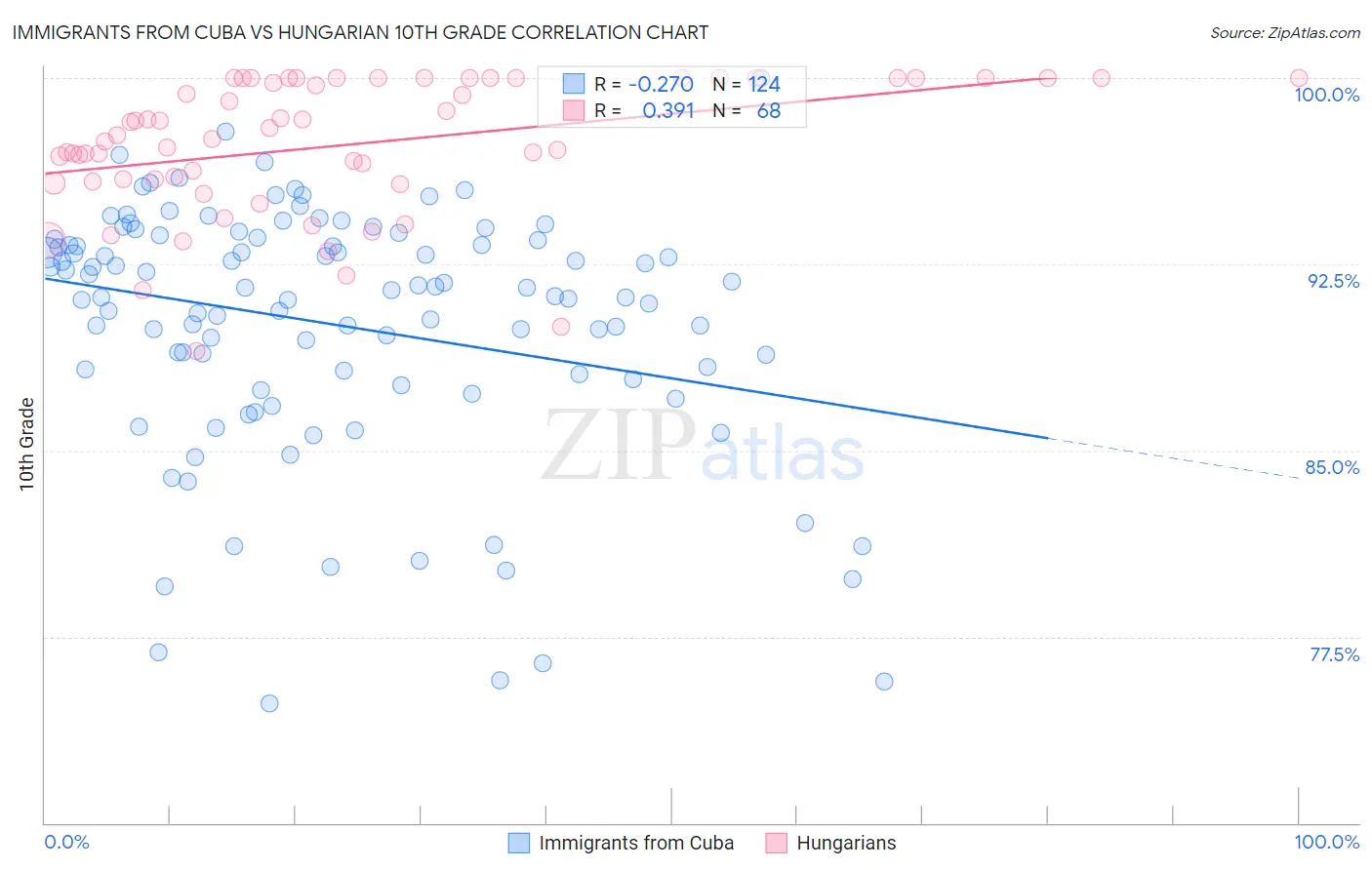Immigrants from Cuba vs Hungarian 10th Grade