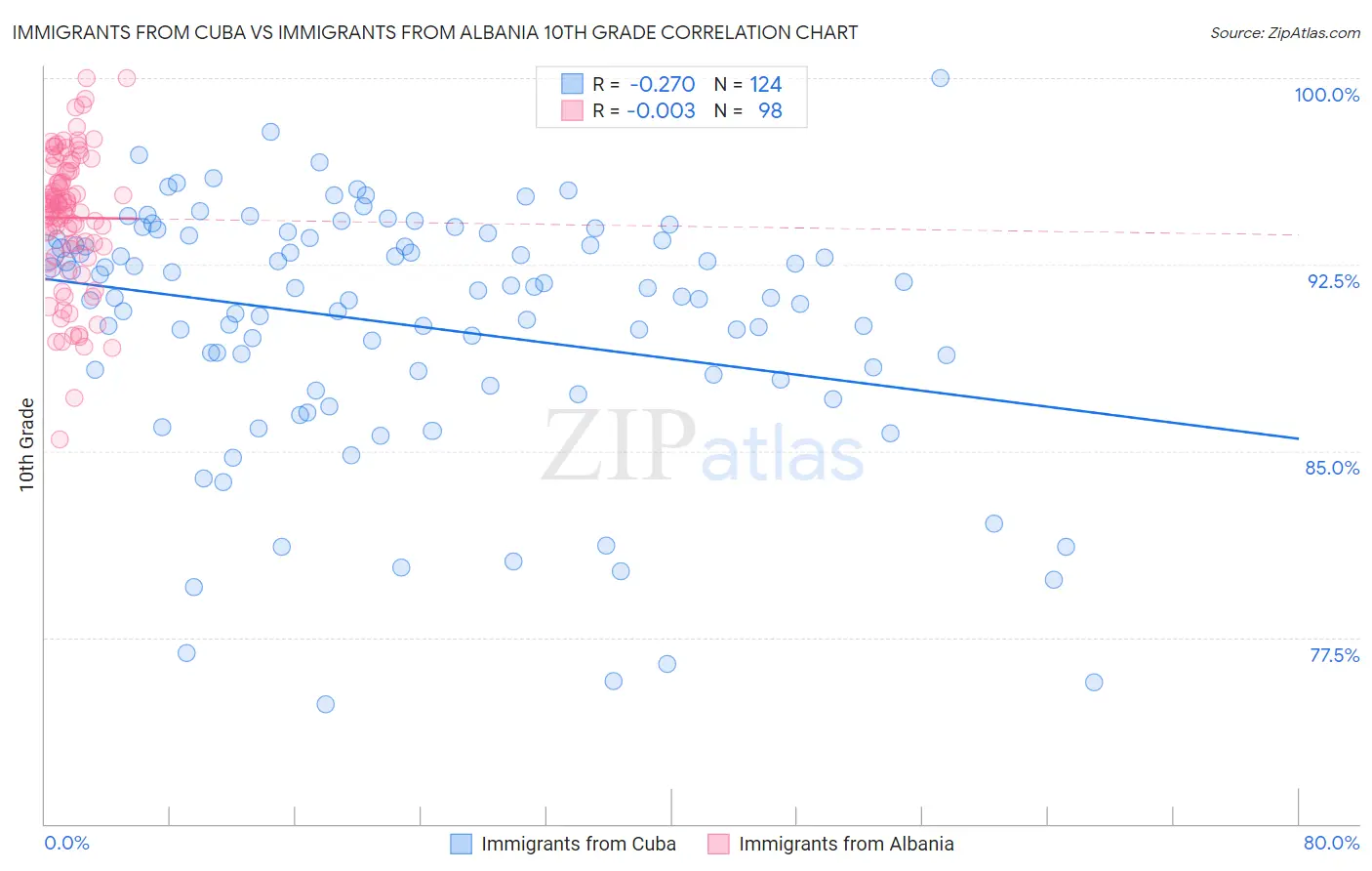Immigrants from Cuba vs Immigrants from Albania 10th Grade