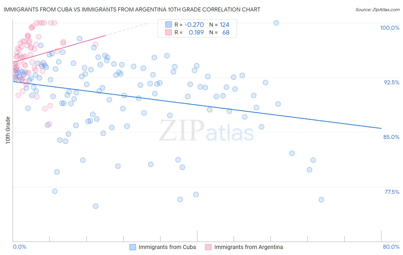 Immigrants from Cuba vs Immigrants from Argentina 10th Grade