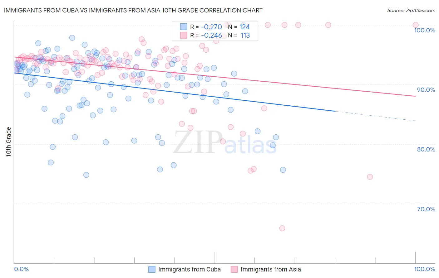 Immigrants from Cuba vs Immigrants from Asia 10th Grade