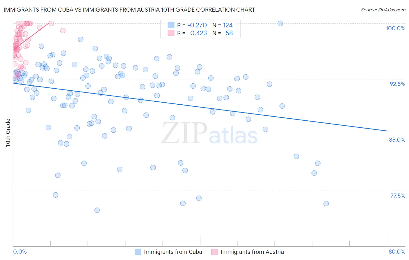 Immigrants from Cuba vs Immigrants from Austria 10th Grade
