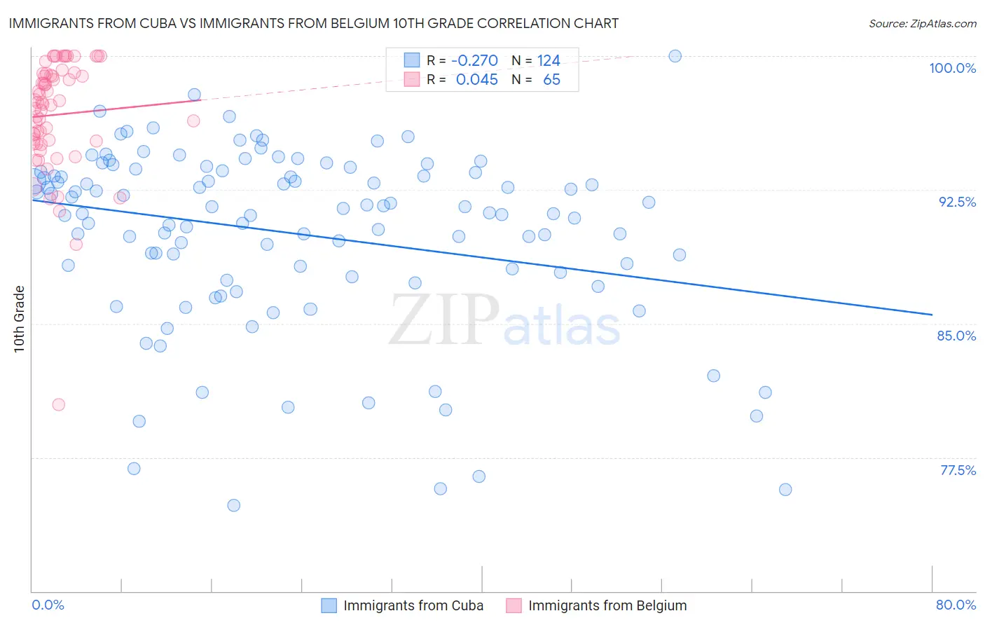 Immigrants from Cuba vs Immigrants from Belgium 10th Grade