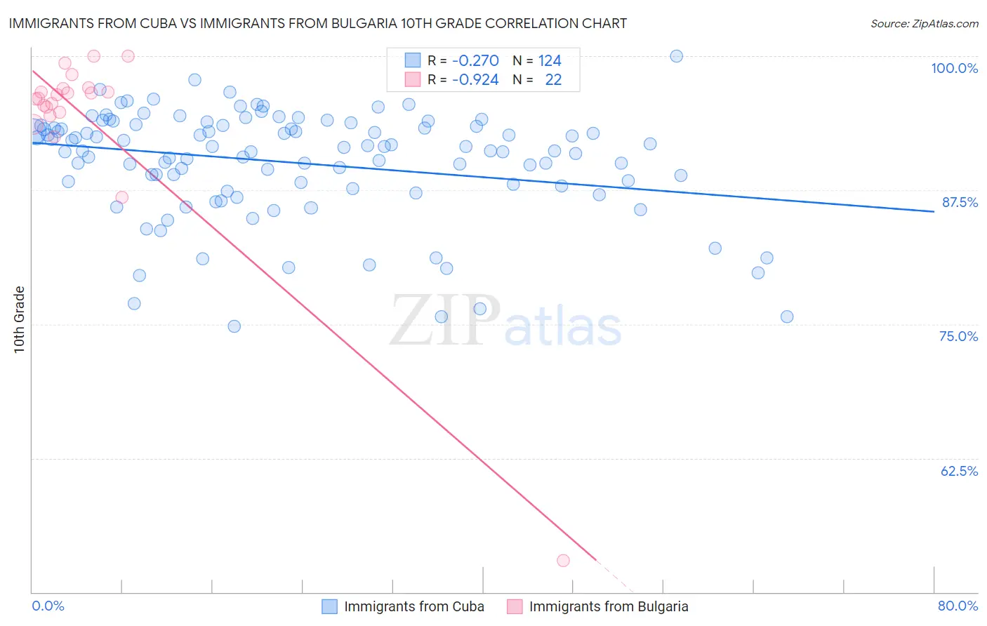 Immigrants from Cuba vs Immigrants from Bulgaria 10th Grade