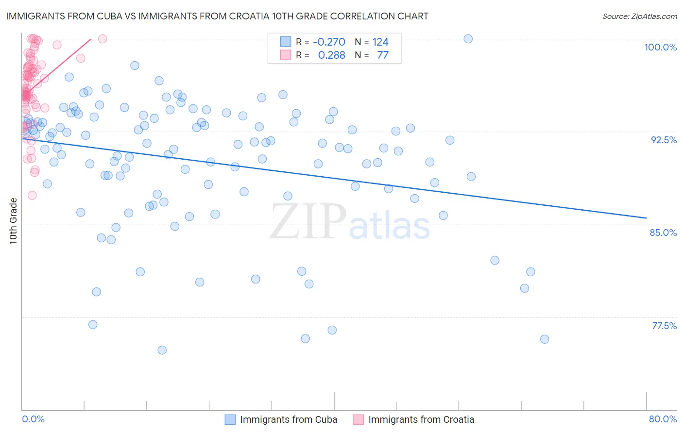 Immigrants from Cuba vs Immigrants from Croatia 10th Grade
