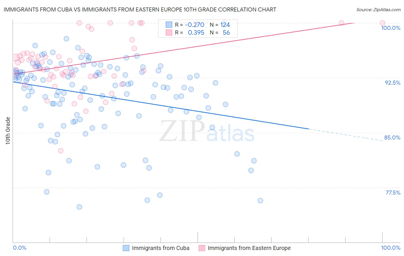 Immigrants from Cuba vs Immigrants from Eastern Europe 10th Grade