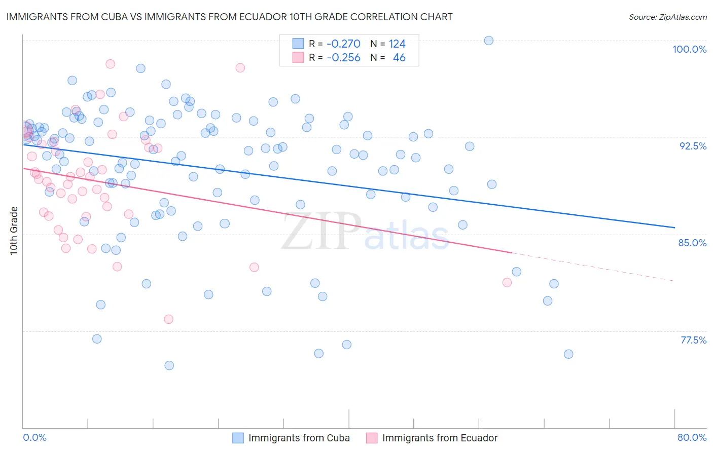 Immigrants from Cuba vs Immigrants from Ecuador 10th Grade