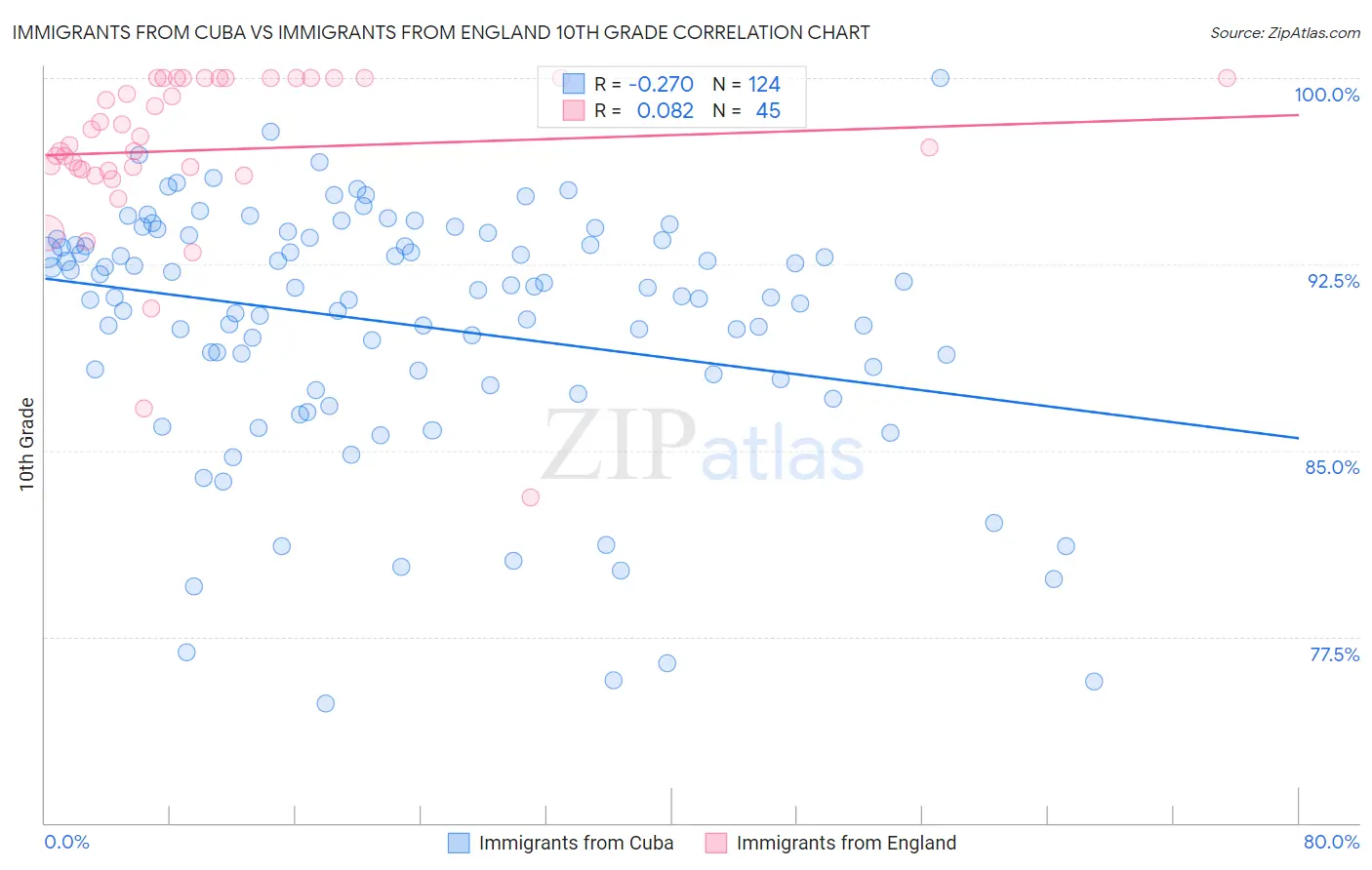 Immigrants from Cuba vs Immigrants from England 10th Grade